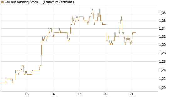 Call auf Nasdaq Stock Market [BNP Paribas Emissions- und Handelsges.] Chart
