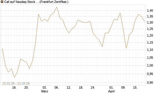 Call auf Nasdaq Stock Market [BNP Paribas Emissions- und Handelsges.] Chart