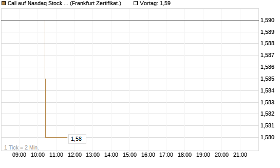Call auf Nasdaq Stock Market [BNP Paribas Emissions- und Handelsges.] Chart