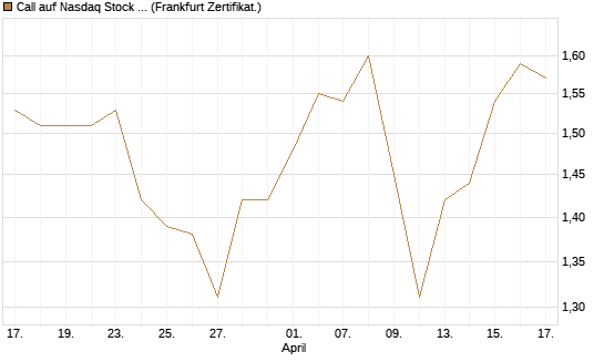 Call auf Nasdaq Stock Market [BNP Paribas Emissions- und Handelsges.] Chart