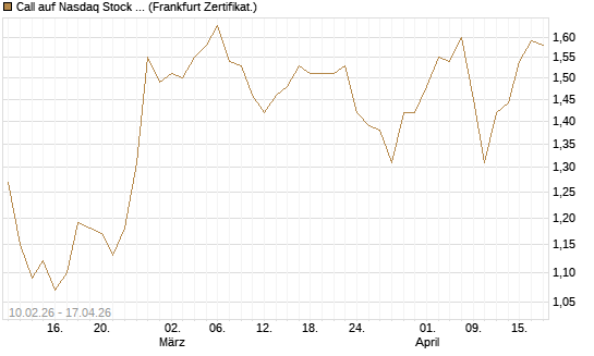 Call auf Nasdaq Stock Market [BNP Paribas Emissions- und Handelsges.] Chart