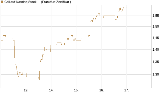 Call auf Nasdaq Stock Market [BNP Paribas Emissions- und Handelsges.] Chart