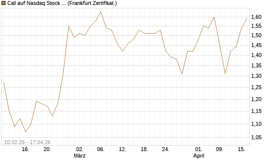 Call auf Nasdaq Stock Market [BNP Paribas Emissions- und Handelsges.] Chart