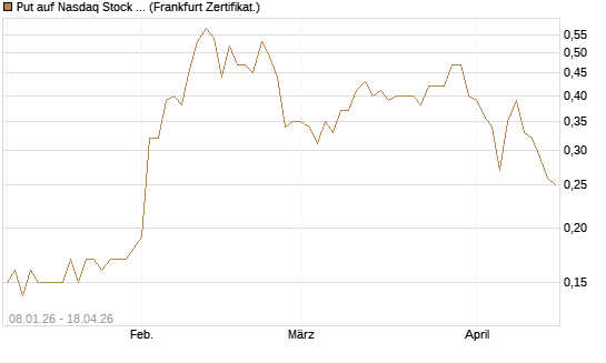 Put auf Nasdaq Stock Market [BNP Paribas Emissions- und Handelsges.] Chart