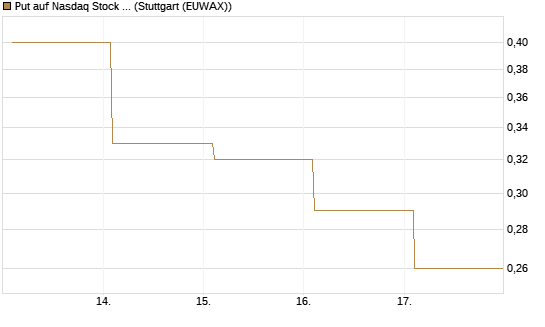 Put auf Nasdaq Stock Market [BNP Paribas Emissions- und Handelsges.] Chart