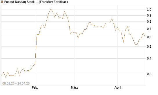 Put auf Nasdaq Stock Market [BNP Paribas Emissions- und Handelsges.] Chart
