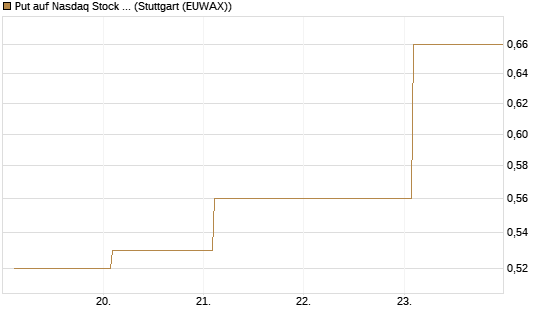 Put auf Nasdaq Stock Market [BNP Paribas Emissions- und Handelsges.] Chart