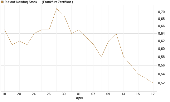 Put auf Nasdaq Stock Market [BNP Paribas Emissions- und Handelsges.] Chart