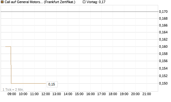 Call auf General Motors [BNP Paribas Emissions- und Handelsges.] Chart
