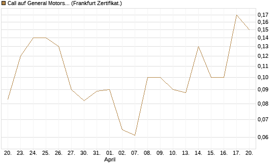 Call auf General Motors [BNP Paribas Emissions- und Handelsges.] Chart