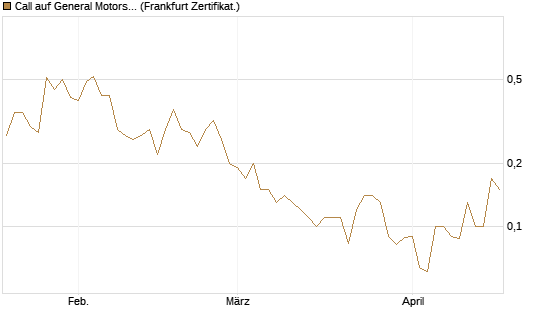 Call auf General Motors [BNP Paribas Emissions- und Handelsges.] Chart