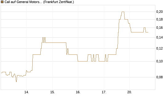 Call auf General Motors [BNP Paribas Emissions- und Handelsges.] Chart
