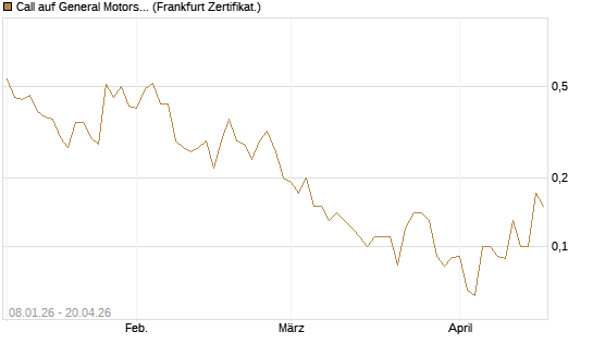 Call auf General Motors [BNP Paribas Emissions- und Handelsges.] Chart