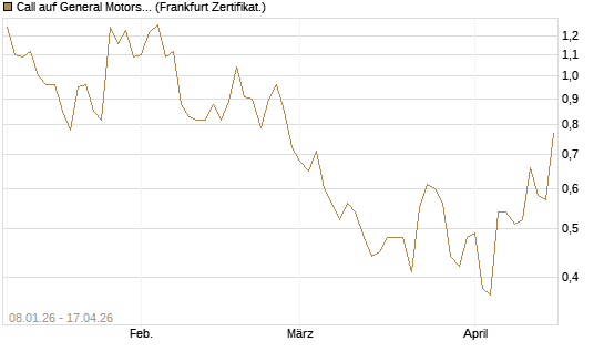 Call auf General Motors [BNP Paribas Emissions- und Handelsges.] Chart