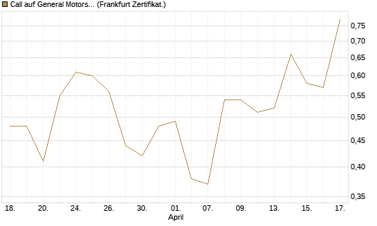Call auf General Motors [BNP Paribas Emissions- und Handelsges.] Chart