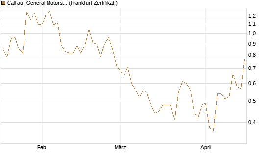 Call auf General Motors [BNP Paribas Emissions- und Handelsges.] Chart