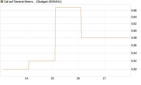 Call auf General Motors [BNP Paribas Emissions- und Handelsges.] Chart