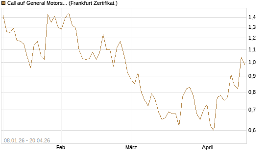 Call auf General Motors [BNP Paribas Emissions- und Handelsges.] Chart