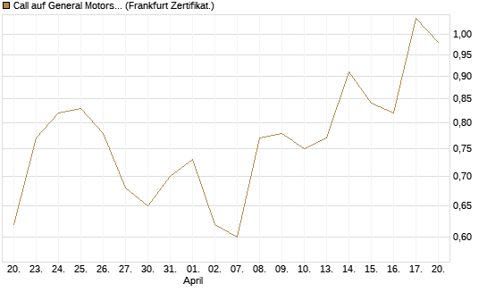 Call auf General Motors [BNP Paribas Emissions- und Handelsges.] Chart