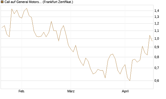 Call auf General Motors [BNP Paribas Emissions- und Handelsges.] Chart