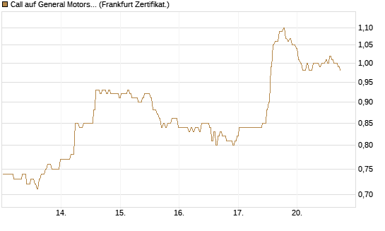 Call auf General Motors [BNP Paribas Emissions- und Handelsges.] Chart