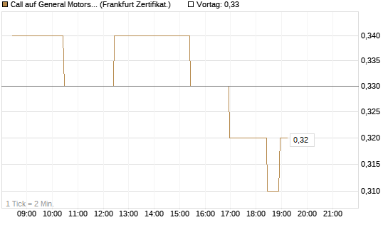Call auf General Motors [BNP Paribas Emissions- und Handelsges.] Chart
