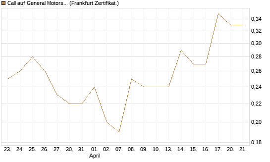 Call auf General Motors [BNP Paribas Emissions- und Handelsges.] Chart
