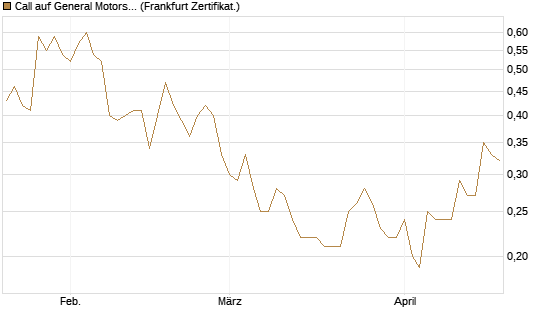 Call auf General Motors [BNP Paribas Emissions- und Handelsges.] Chart