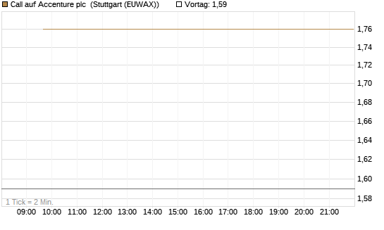 Call auf Accenture plc [BNP Paribas Emissions- und Handelsges.] Chart