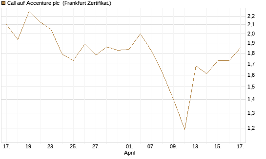 Call auf Accenture plc [BNP Paribas Emissions- und Handelsges.] Chart