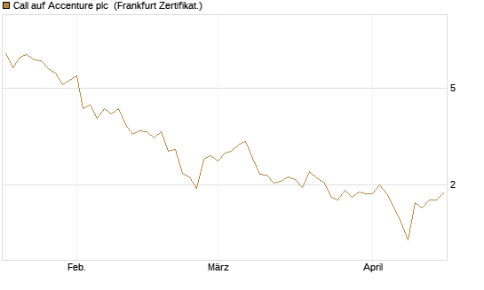 Call auf Accenture plc [BNP Paribas Emissions- und Handelsges.] Chart