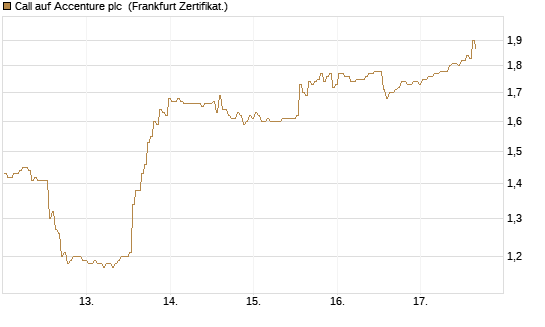 Call auf Accenture plc [BNP Paribas Emissions- und Handelsges.] Chart