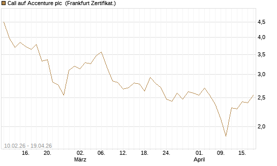 Call auf Accenture plc [BNP Paribas Emissions- und Handelsges.] Chart
