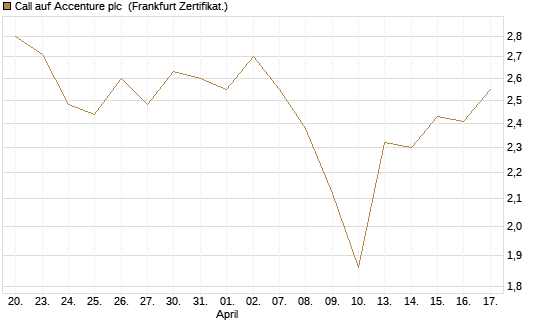 Call auf Accenture plc [BNP Paribas Emissions- und Handelsges.] Chart