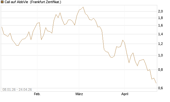 Call auf AbbVie [BNP Paribas Emissions- und Handelsges.] Chart