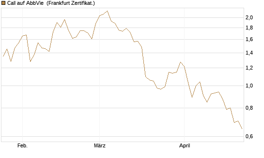 Call auf AbbVie [BNP Paribas Emissions- und Handelsges.] Chart