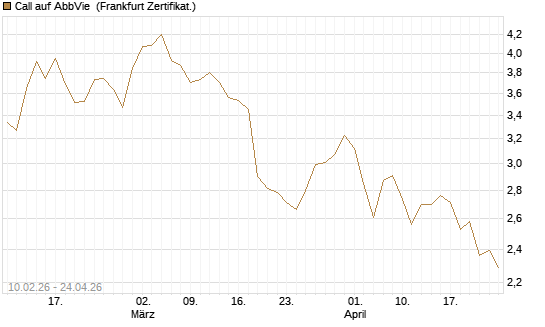 Call auf AbbVie [BNP Paribas Emissions- und Handelsges.] Chart