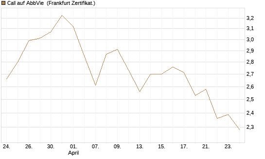 Call auf AbbVie [BNP Paribas Emissions- und Handelsges.] Chart