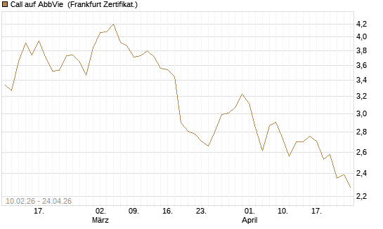 Call auf AbbVie [BNP Paribas Emissions- und Handelsges.] Chart