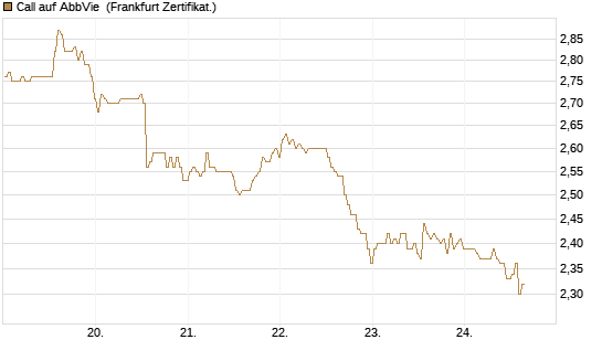 Call auf AbbVie [BNP Paribas Emissions- und Handelsges.] Chart