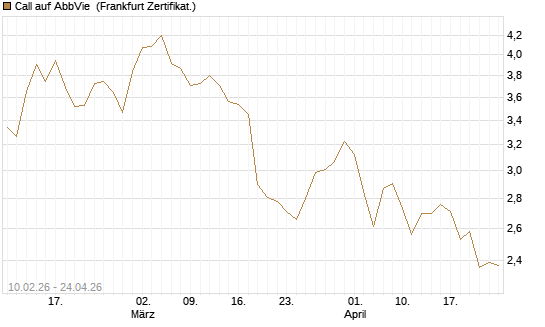 Call auf AbbVie [BNP Paribas Emissions- und Handelsges.] Chart