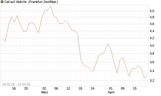 Call auf AbbVie [BNP Paribas Emissions- und Handelsges.] Chart