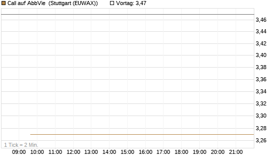 Call auf AbbVie [BNP Paribas Emissions- und Handelsges.] Chart