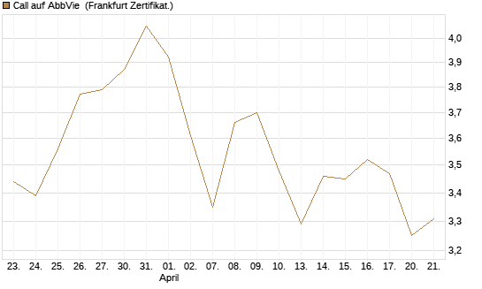 Call auf AbbVie [BNP Paribas Emissions- und Handelsges.] Chart