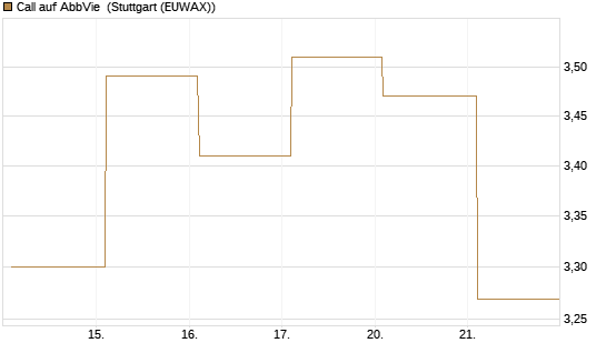 Call auf AbbVie [BNP Paribas Emissions- und Handelsges.] Chart