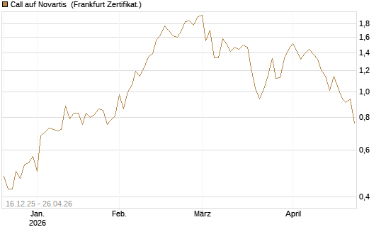 Call auf Novartis [BNP Paribas Emissions- und Handelsges.] Chart