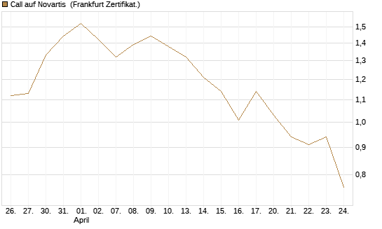 Call auf Novartis [BNP Paribas Emissions- und Handelsges.] Chart