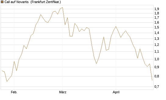 Call auf Novartis [BNP Paribas Emissions- und Handelsges.] Chart