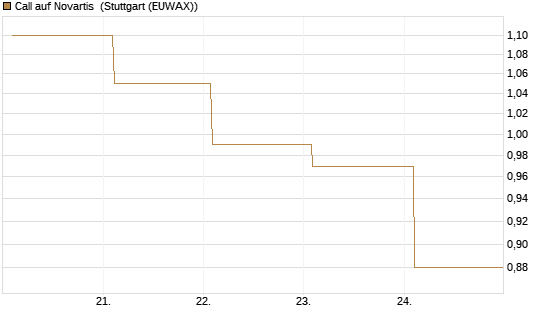 Call auf Novartis [BNP Paribas Emissions- und Handelsges.] Chart