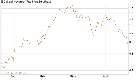Call auf Novartis [BNP Paribas Emissions- und Handelsges.] Chart
